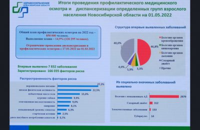 850 тысяч жителей региона пригласили на диспансеризацию в 2022 году