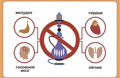 Почему кальян опаснее, чем кажется
