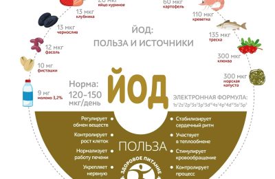 Йод: топ продуктов