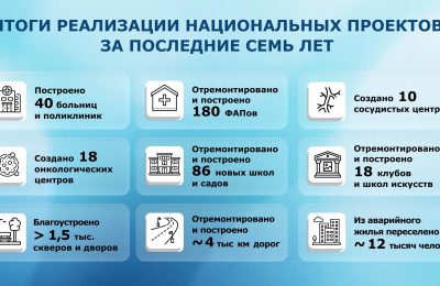 Итоги реализации национальных проектов в Новосибирской области
